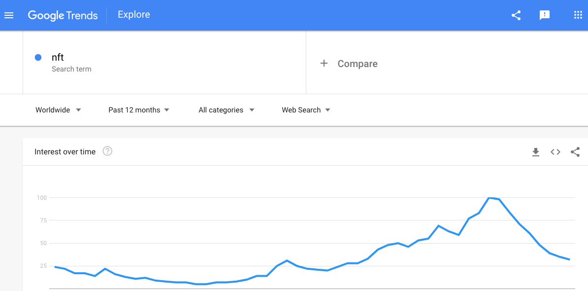 NFT บน Google Trends