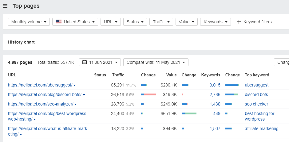 Konkurrenten auf Ahrefs analysieren