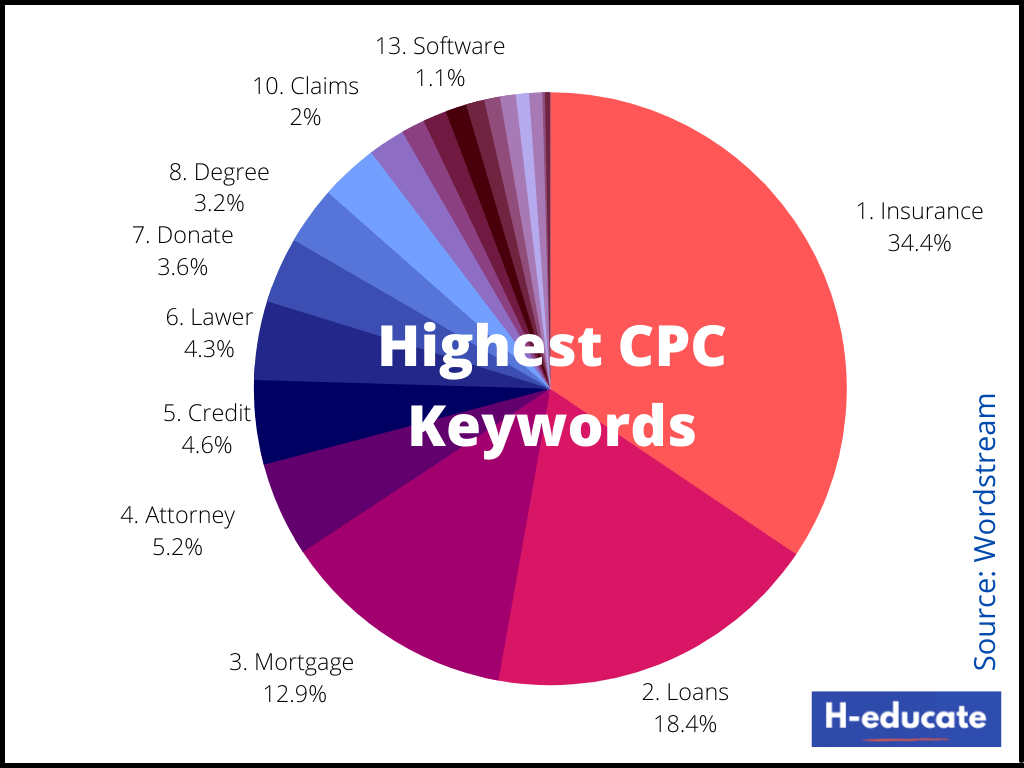 Keywords mit hohem CPC