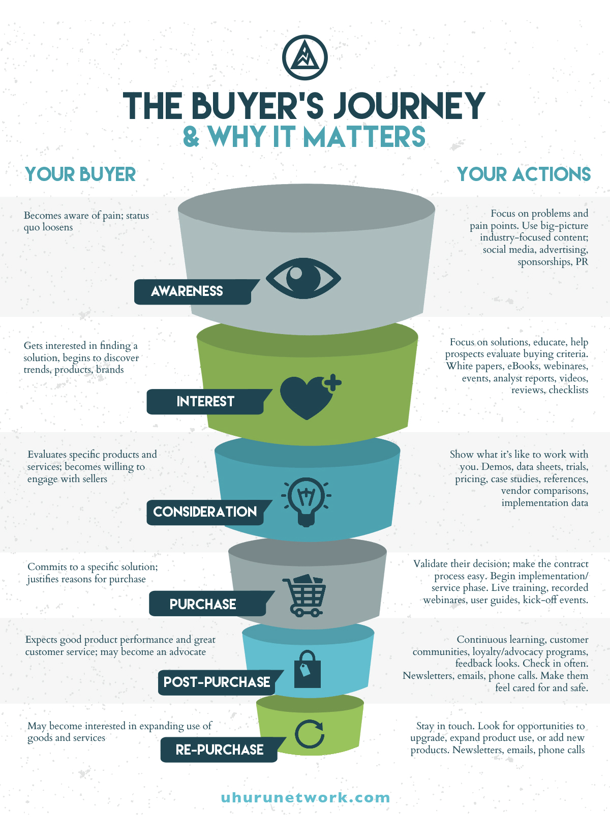 Intent Based Marketing Customer Journey