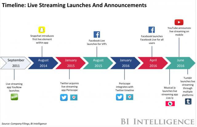 3 große Gründe, warum Live-Streaming es tötet – und wie Sie auf den fahrenden Zug aufspringen können | Soziale Medien heute