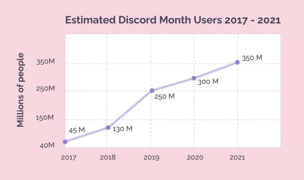 la croissance des utilisateurs mensuels estimés de Discord