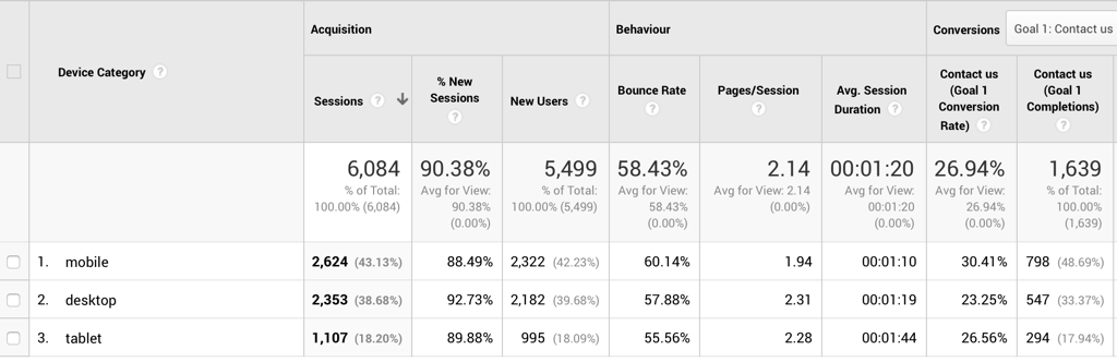 captura de pantalla de Google Analytics que muestra un bloqueador de usabilidad deficiente de la tasa de conversión de un sitio web