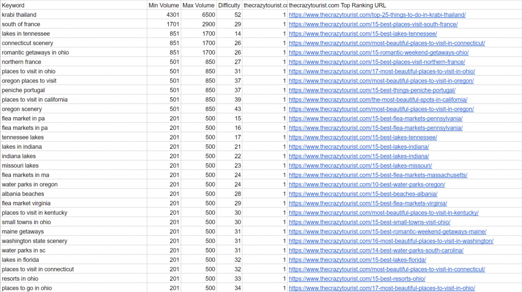 Screenshot der CSV-Datei mit dem Schlüsselwort zur Verbesserung bestehender Blog-Inhalte