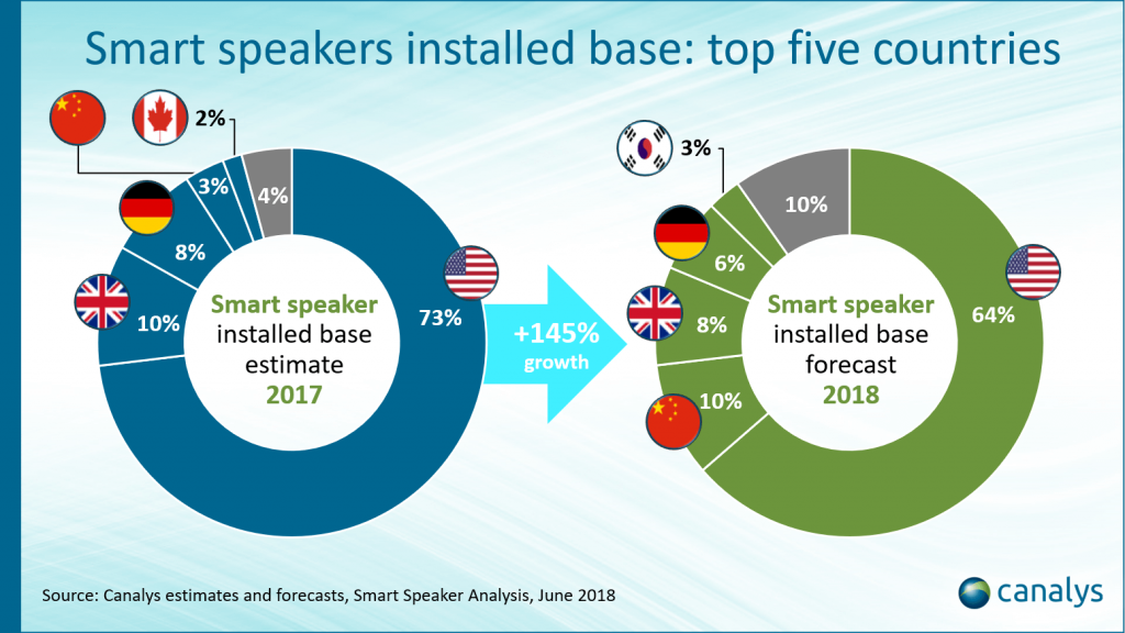 Prozentsätze der installierten intelligenten Lautsprecher, darunter die Top 5: USA, Großbritannien, Deutschland, China und Kanada