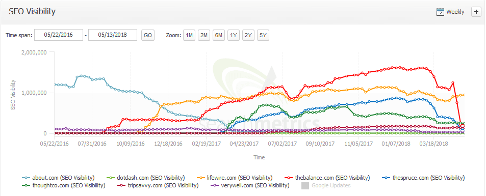 Grafik von searchmetrics.com, die den Anstieg der Keyword-Sichtbarkeit für DotDash-Domains zeigt