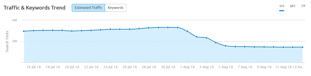 Screenshot of estimated traffic for patient.info from SEMrush