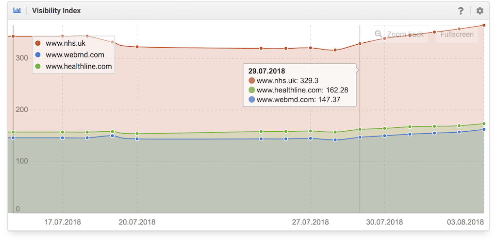 Ein Screenshot der Sichtbarkeitsänderungen des Medic-Algorithmus von SISTRIX oder der NHS-Website