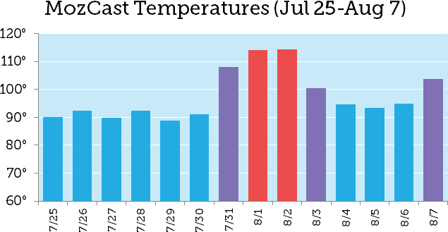 Mozcast-Temperaturen während der Aktualisierung des Medic-Algorithmus