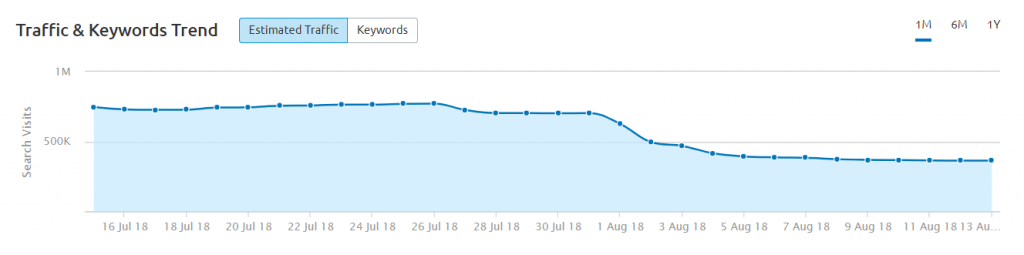 Screenshot des geschätzten Datenverkehrs für Prevention.com nach dem Update des Medic-Algorithmus über SEMrush