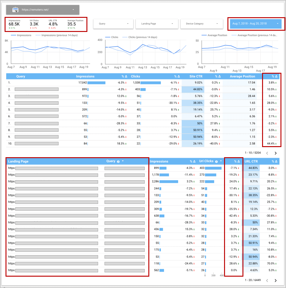 تقرير Aleyda Solis في Google Data Studio لبيانات Search Console