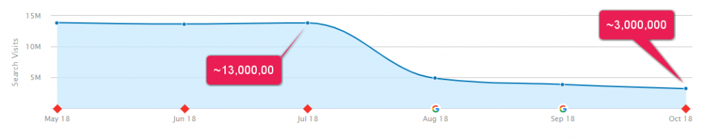 DrAxe.com geschätztes Traffic-Diagramm