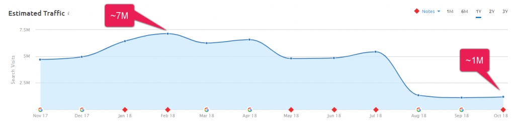 Geschätzter Traffic-Graph für Prevention.com