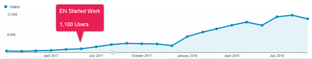 Ein organisches Traffic-Diagramm für einen Exposure Ninja-Kunden