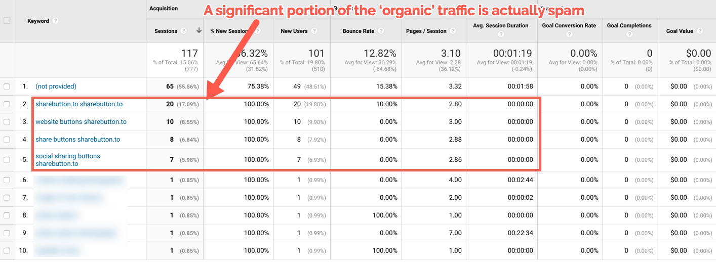 Screenshot of Organic traffic sources in Google analytics