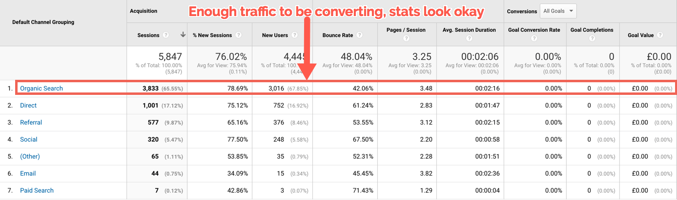 Example of enough traffic to get conversion