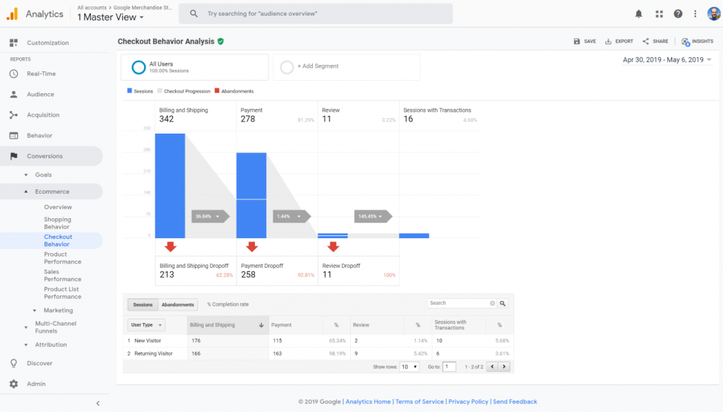 Google Analytics Checkout 행동 분석 보고서 스크린샷