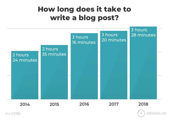 Grafik, die zeigt, dass die Zeit zum Schreiben von Blogs seit 2014 zugenommen hat