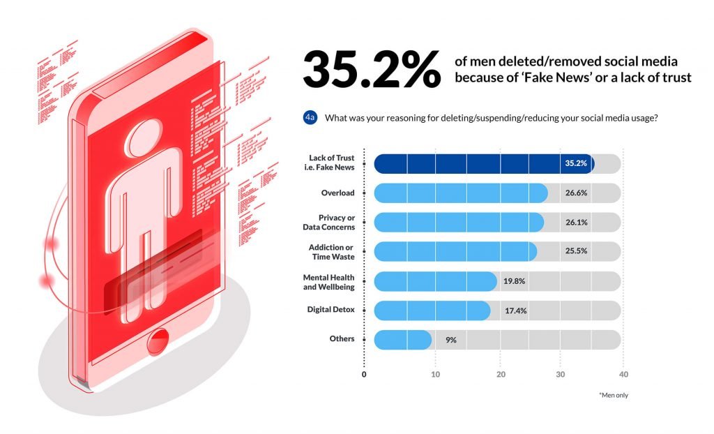 남성의 35.2%가 가짜 뉴스 때문에 소셜 미디어를 제거하는 그래픽