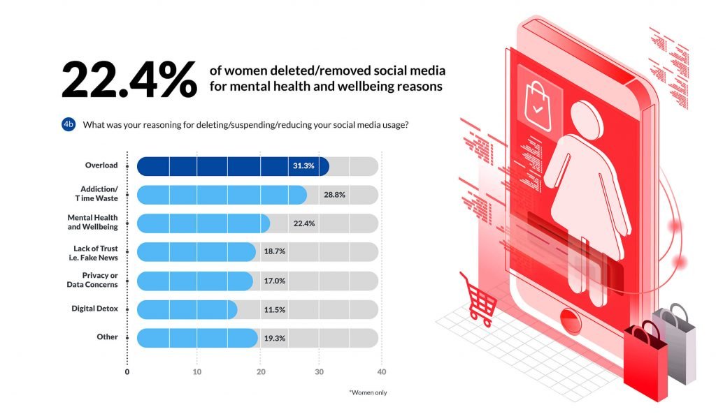 여성의 22%가 정신 건강 때문에 소셜 미디어를 삭제하는 그래픽