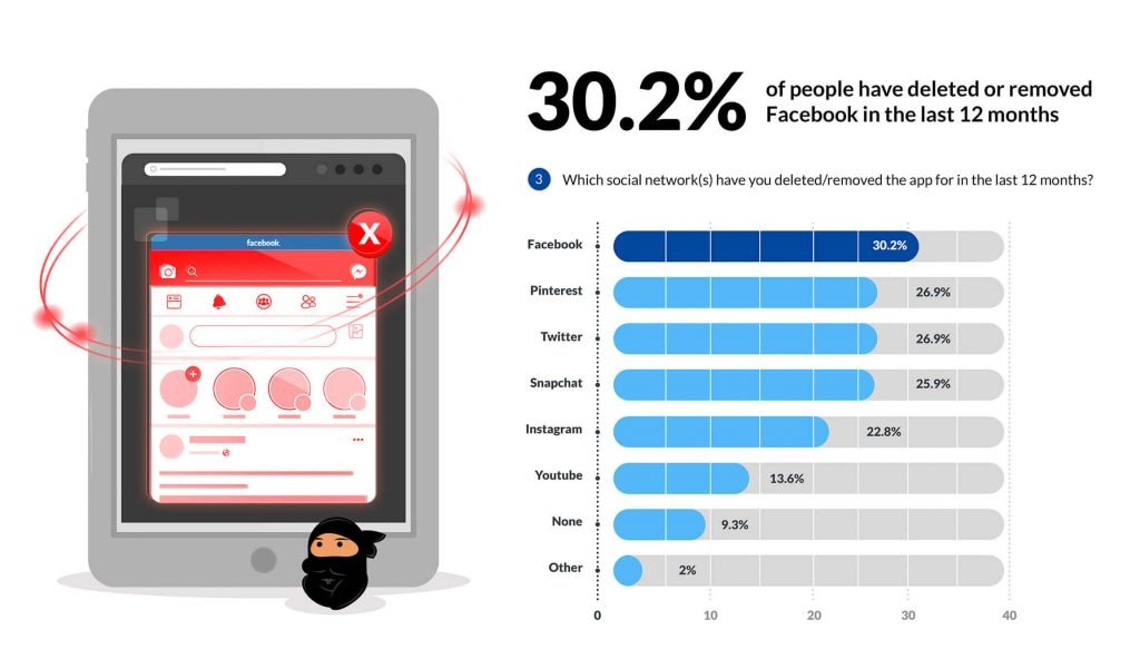 텍스트가 포함된 그래픽, 30.2%의 사람들이 12개월 만에 Facebook을 삭제했습니다.