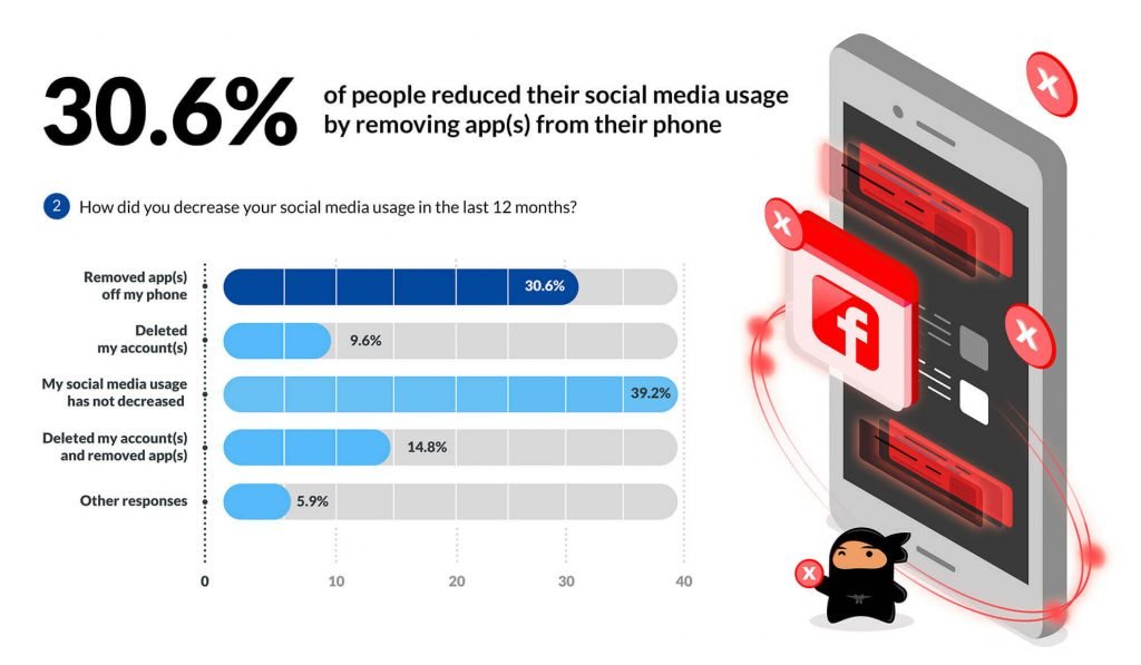 텍스트가 있는 그래픽, 30.6%의 사람들이 소셜 미디어 앱을 제거했습니다.
