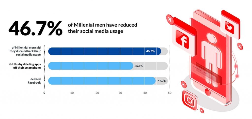 남성의 46.7%가 소셜 미디어 사용을 줄이는 그래픽