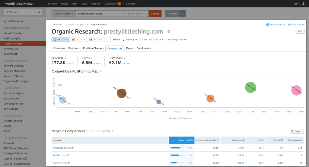 Tangkapan layar alat Riset Pesaing SEMrush