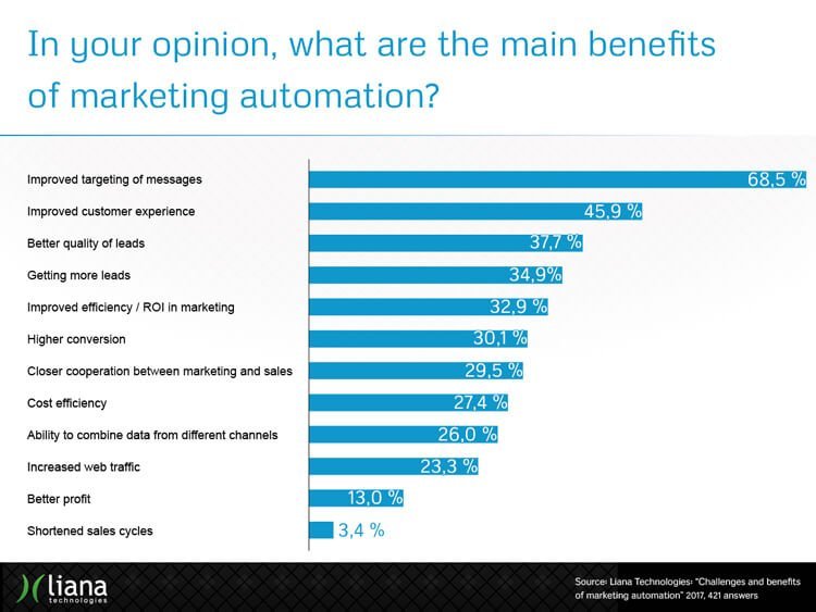 Vorteile der Marketingautomatisierung in Diagrammlisten