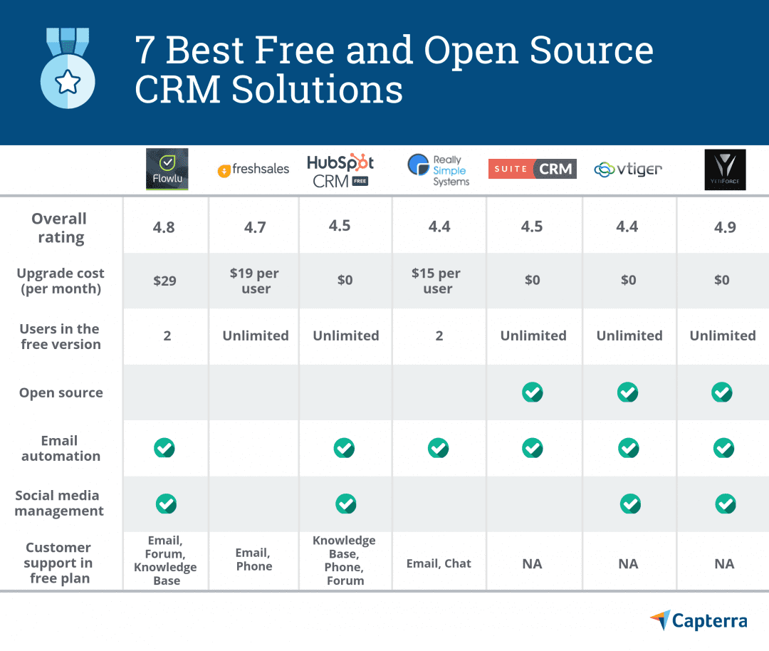 Liste kostenloser und Open-Source-CRMs