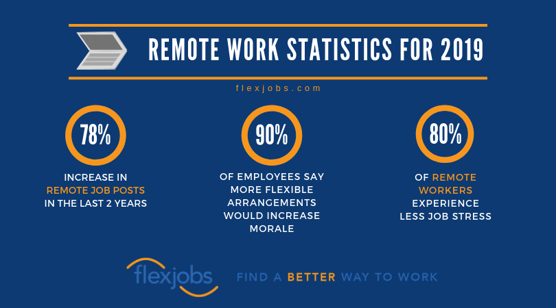 Infografik mit Statistiken zur Fernarbeit für 2019