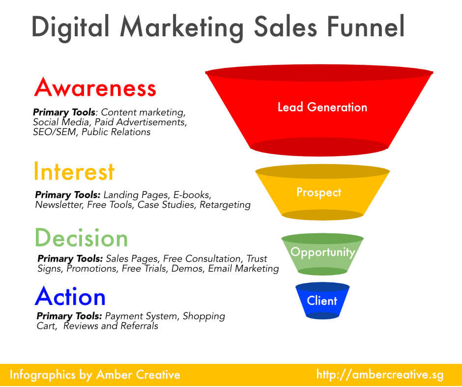 Diagramm eines Verkaufstrichters für digitales Marketing