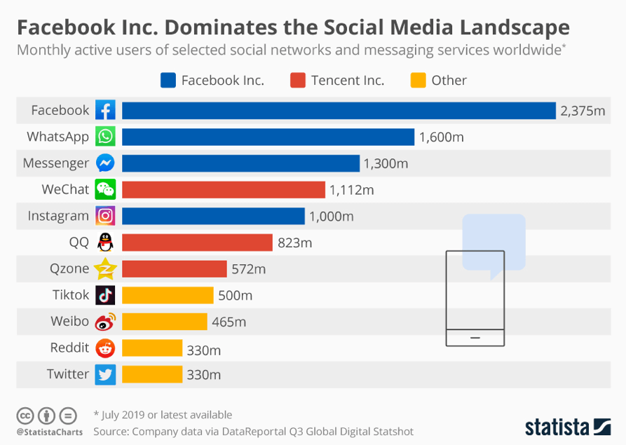 Facebookトップでソーシャルメディアごとの月間ユーザーを示すグラフ