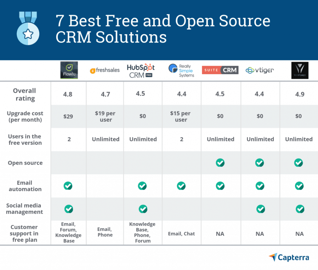 Tabelle mit den besten kostenlosen Open-Source-CRM-Softwarelösungen