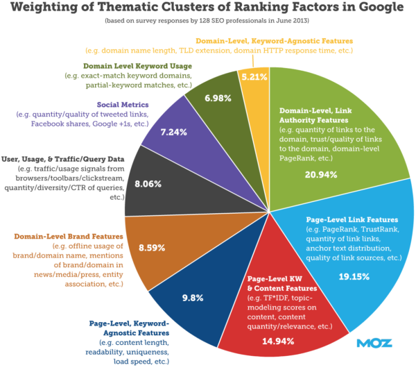 Google-Ranking-Faktoren-Diagramm