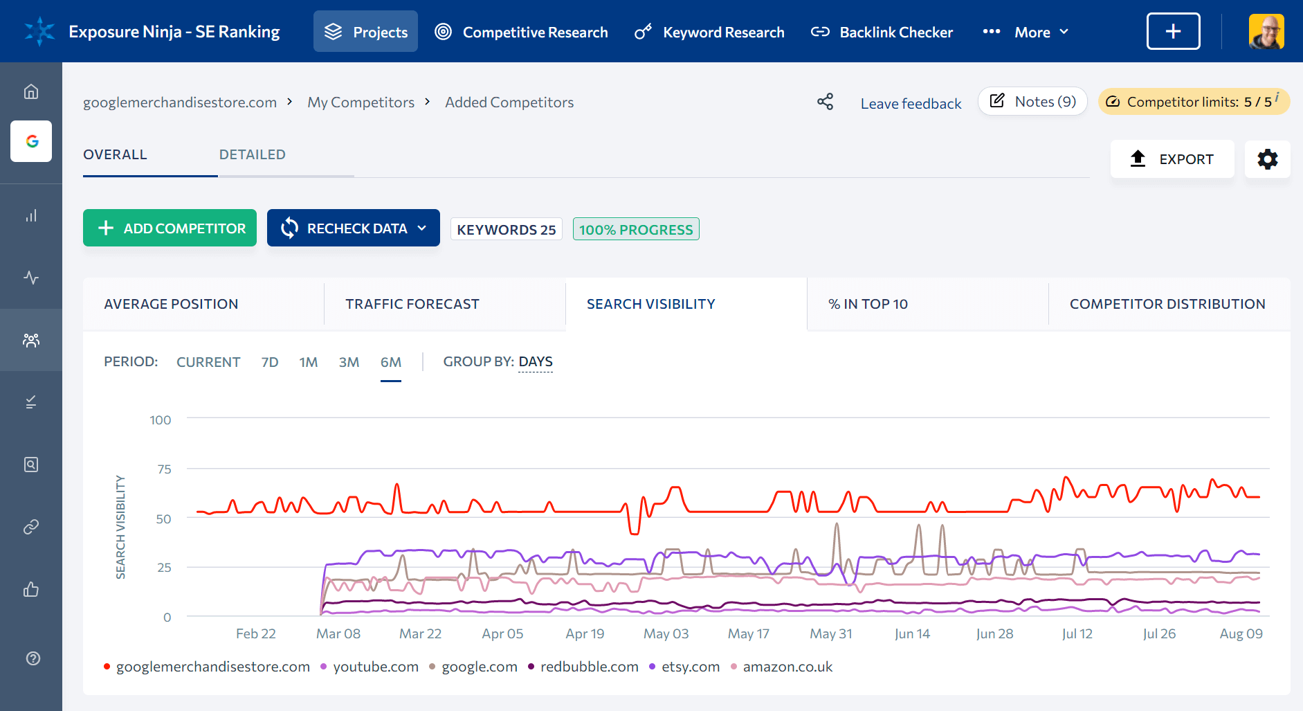 SEランキングの競合他社ランク追跡ツールのスクリーンショット