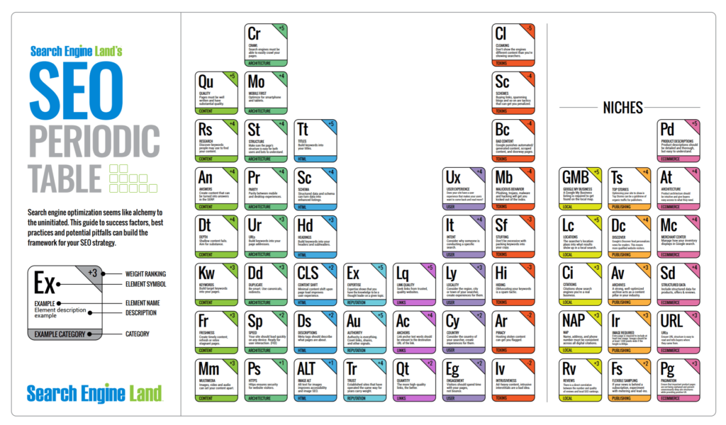 検索エンジンランドによるSEO要因の周期表