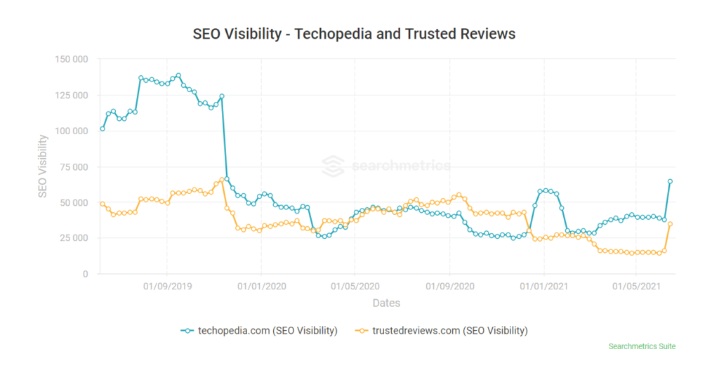 techopedia.comとtrustedreviews.comのランキングを示すSearchmetricsツールのスクリーンショット