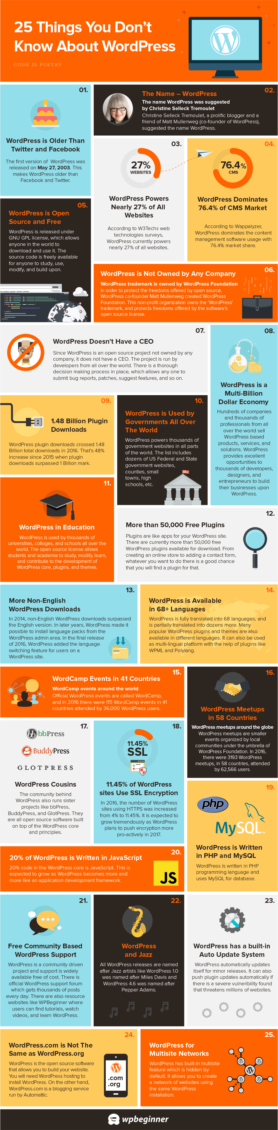 WordPressに関する25の興味深い事実を含むインフォグラフィック