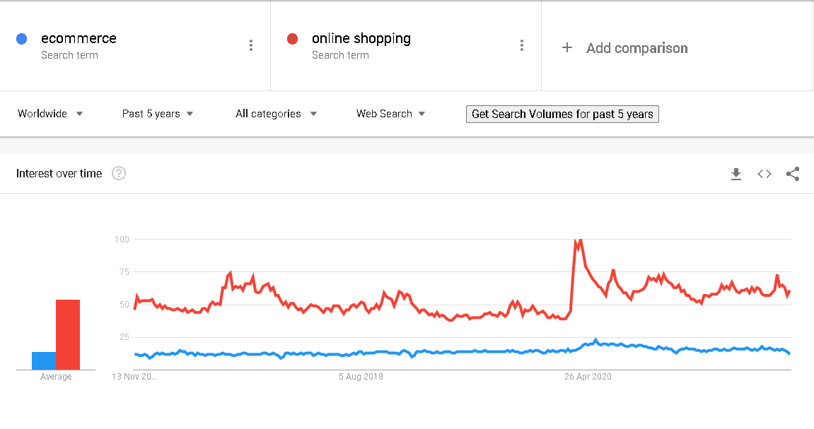 eコマースとオンラインショッピングの過去5年間の検索数の増加を示すGoogleトレンドグラフ