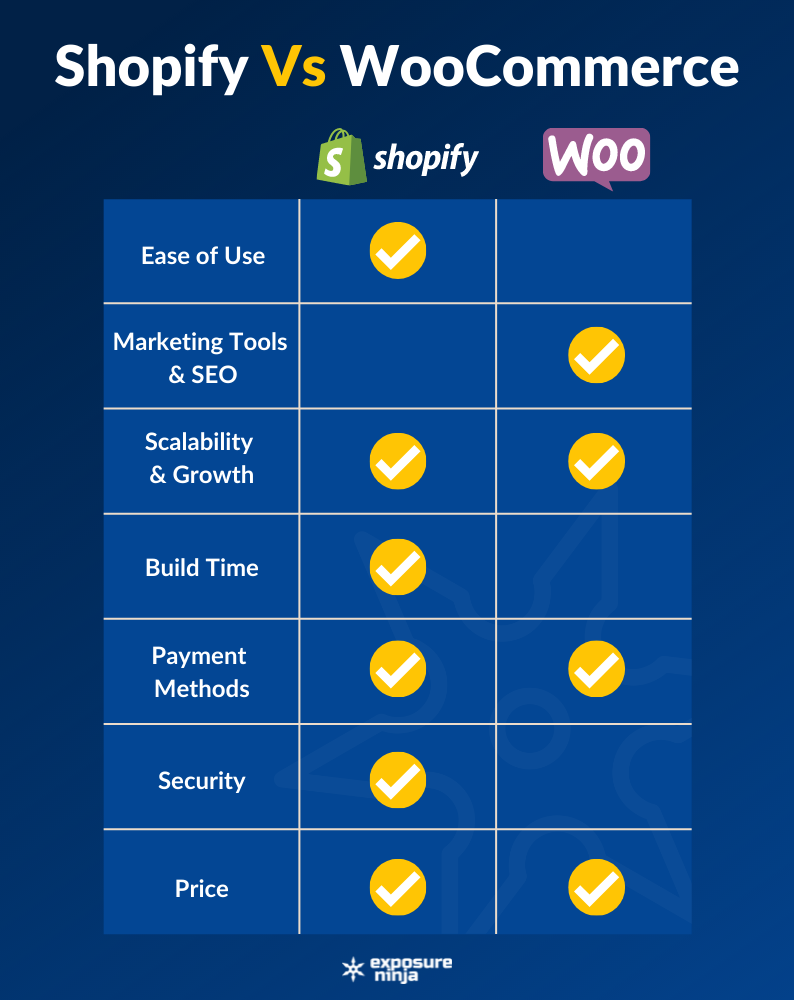 ShopifyとWooCommerceを比較した表