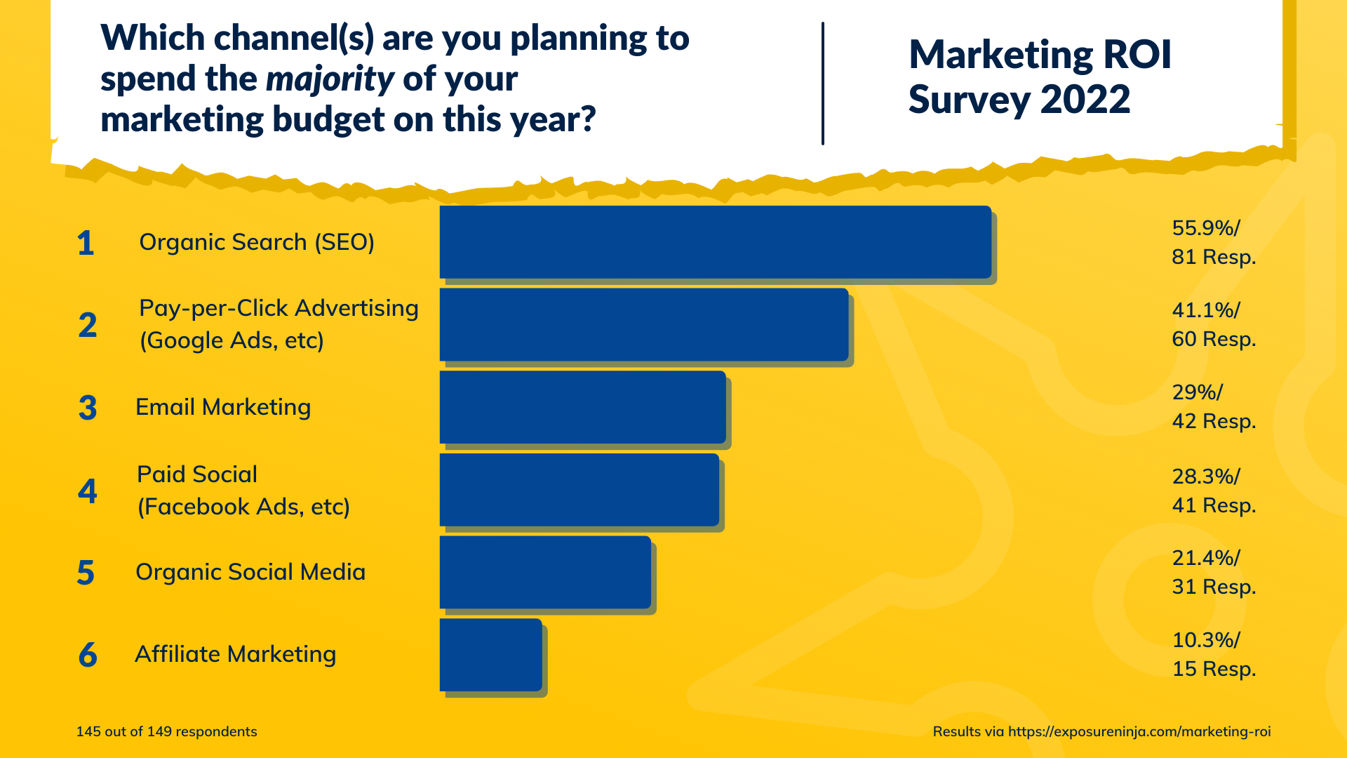 Gráfico mostrando as respostas à pergunta Em quais canais você planeja gastar a maior parte de seu orçamento de marketing este ano?