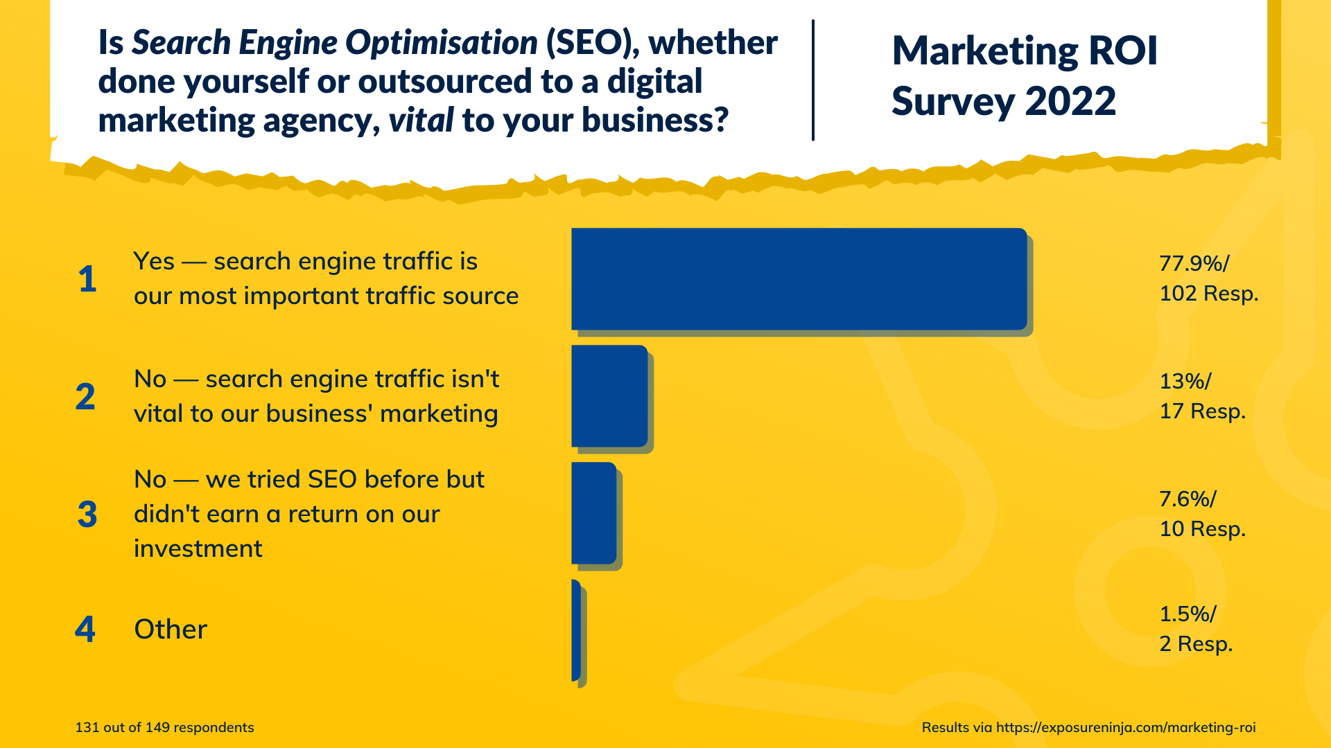 Gráficos mostrando os resultados da pergunta 'O SEO é vital para o seu negócio?'