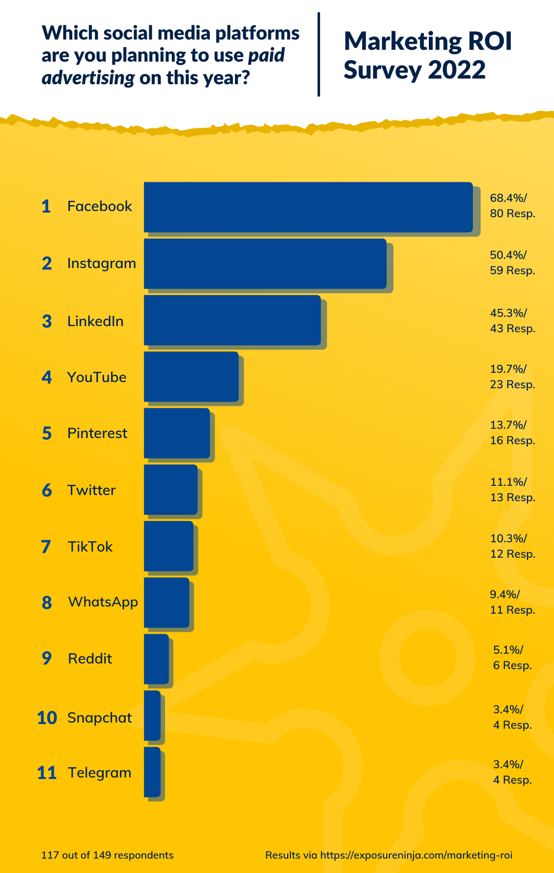 Respostas à pergunta Em quais plataformas de mídia social você planeja usar publicidade paga este ano?