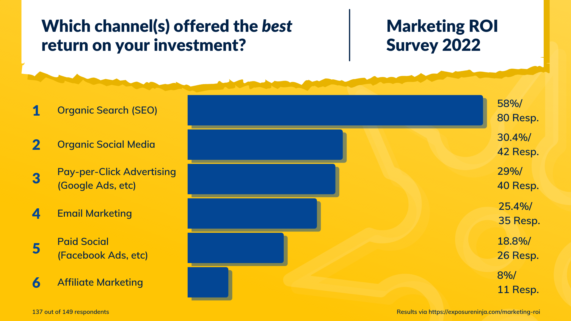 Gráfico mostrando os resultados da pergunta Qual canal ofereceu o melhor retorno do investimento?