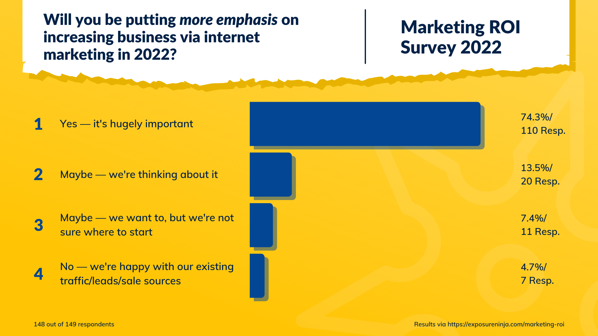 Respostas à pergunta Você dará mais ênfase ao aumento dos negócios por meio do marketing na Internet em 2022?