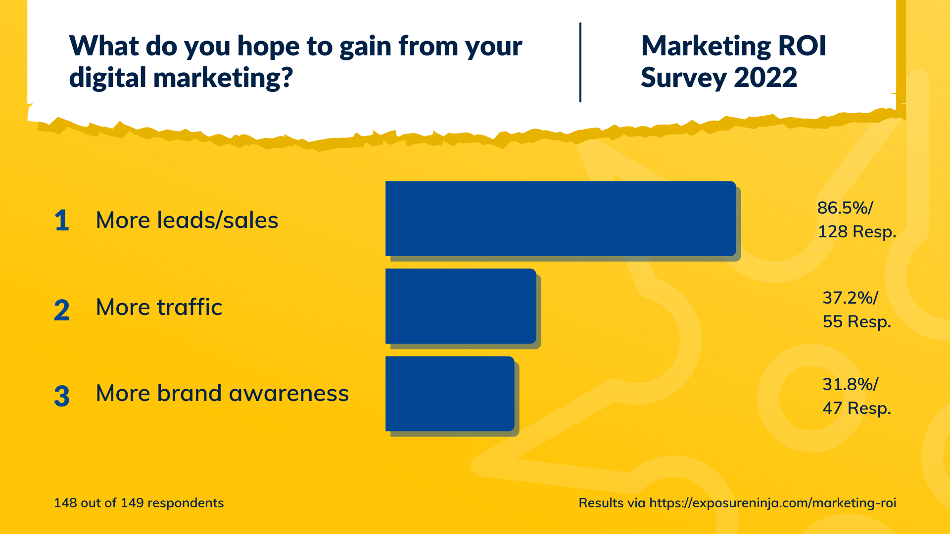 Gráfico mostrando O que você espera ganhar com seu marketing digital?