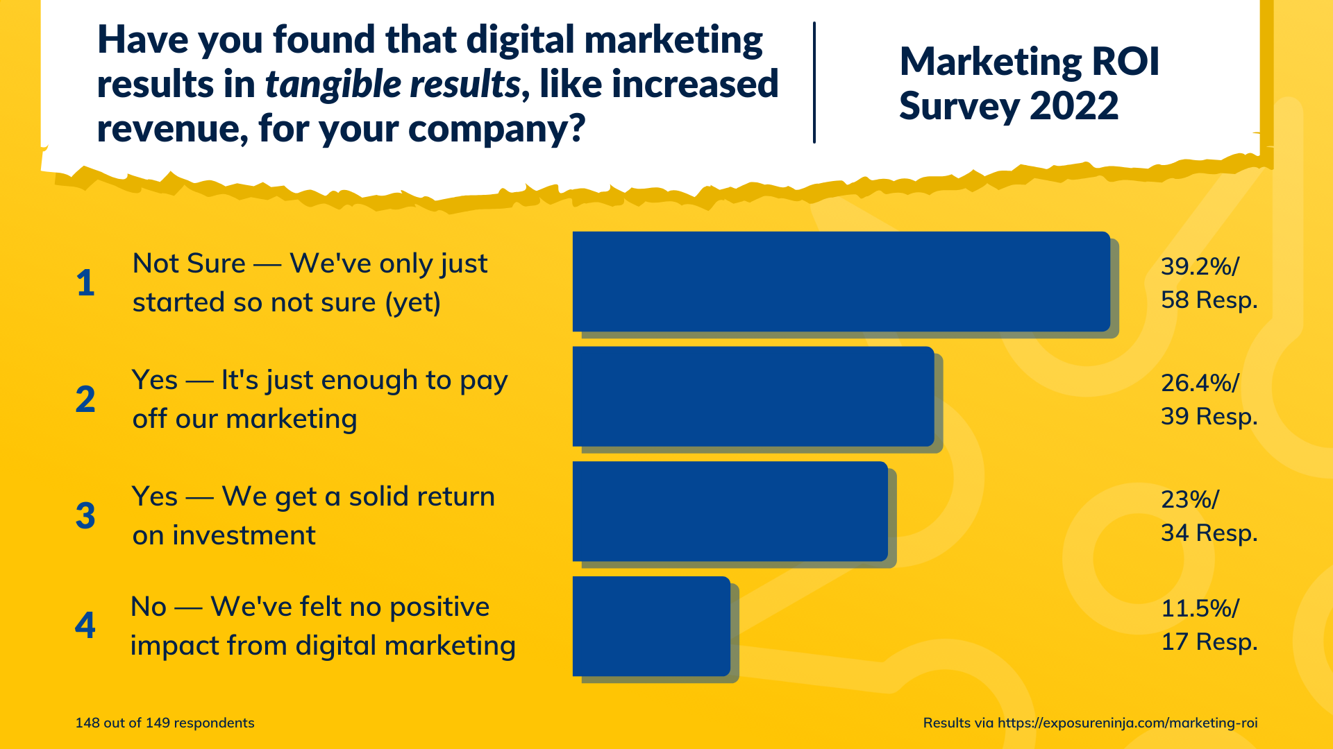 Gráfico mostrando as respostas para a pergunta: você descobriu que o marketing digital lhe deu resultados tangíveis?