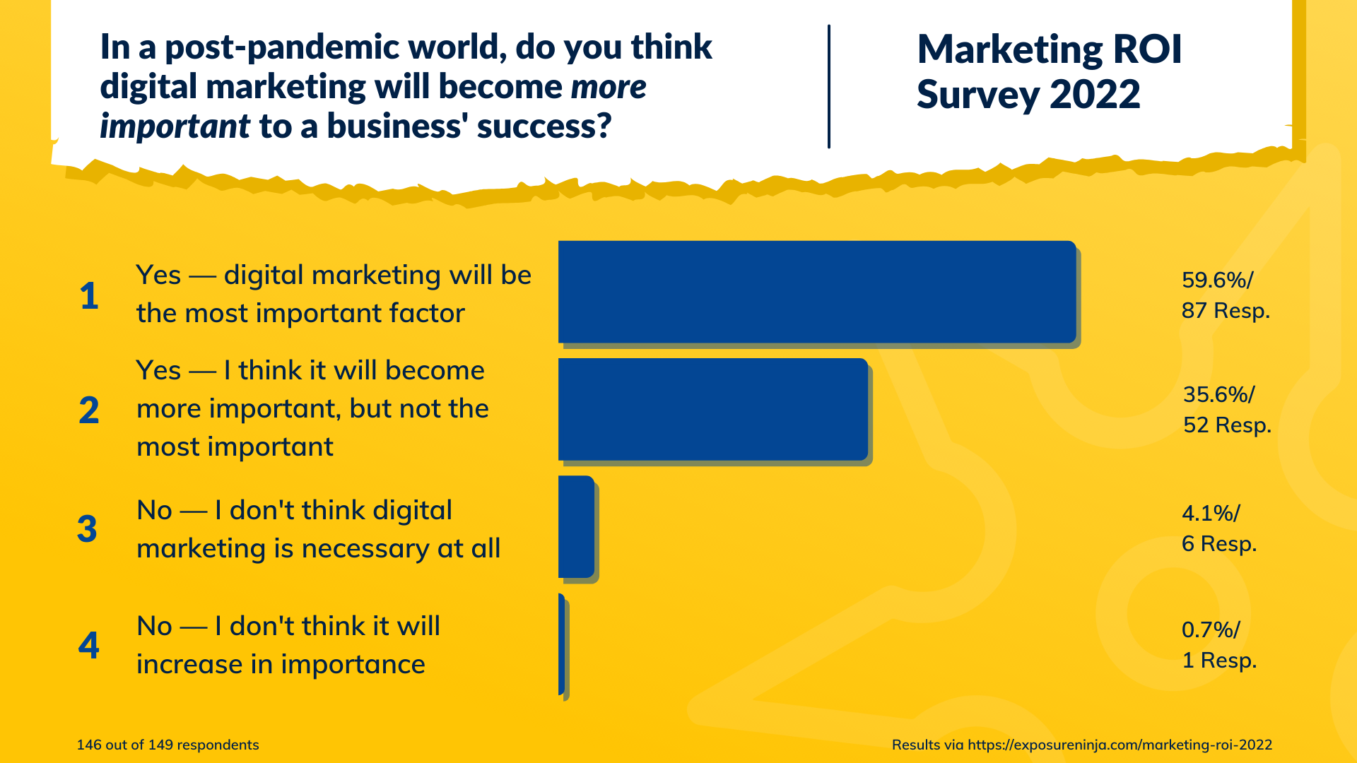 Respostas à pergunta Em um mundo pós-pandemia, você acha que o marketing digital se tornará mais importante para o sucesso de um negócio?