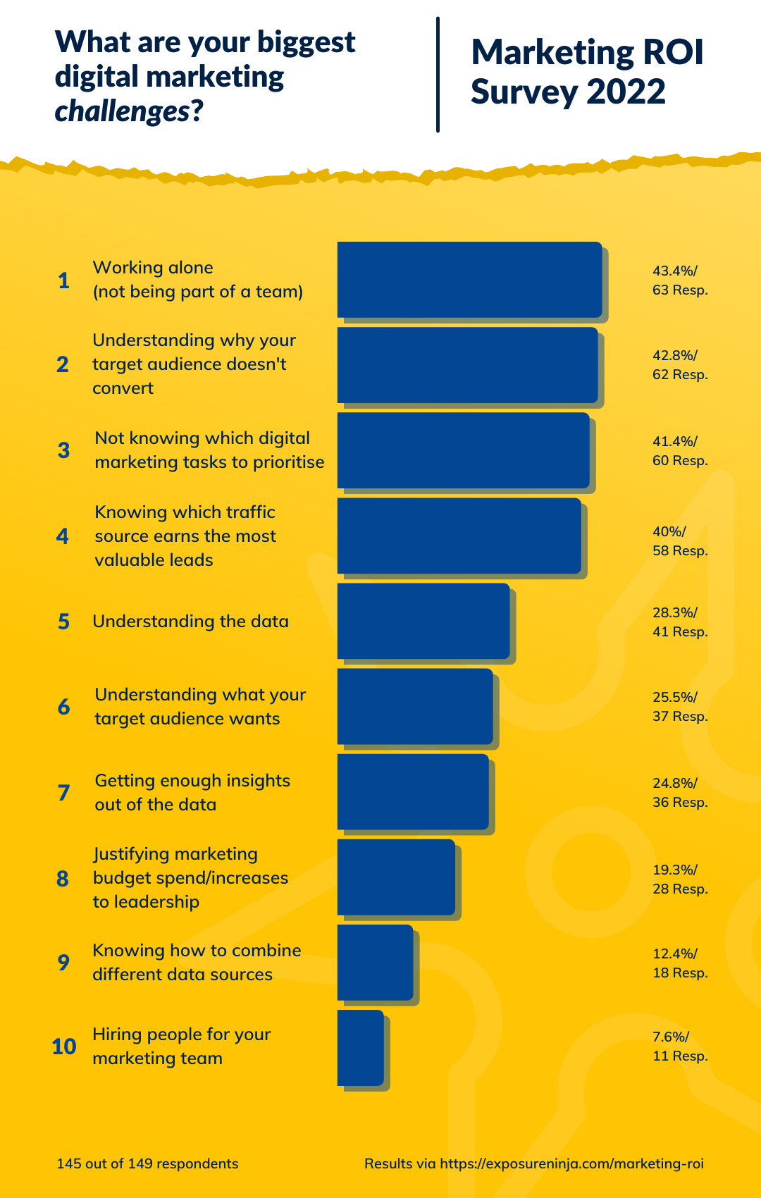 Gráfico mostrando as respostas para a pergunta Quais são seus maiores desafios de marketing digital